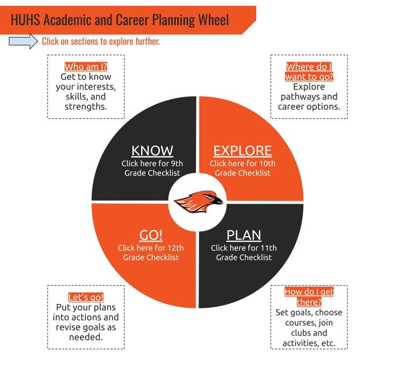 This image contains information on HUHS academic career planning.